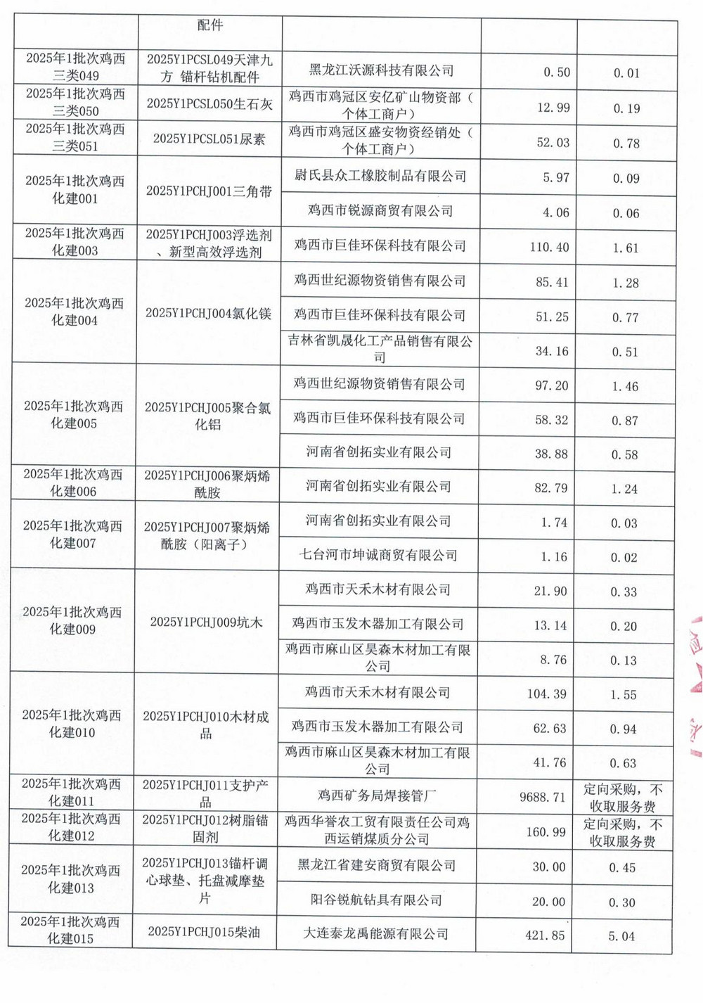 鸡西矿业公司2025年1批次材料采购中标公示_02.jpg