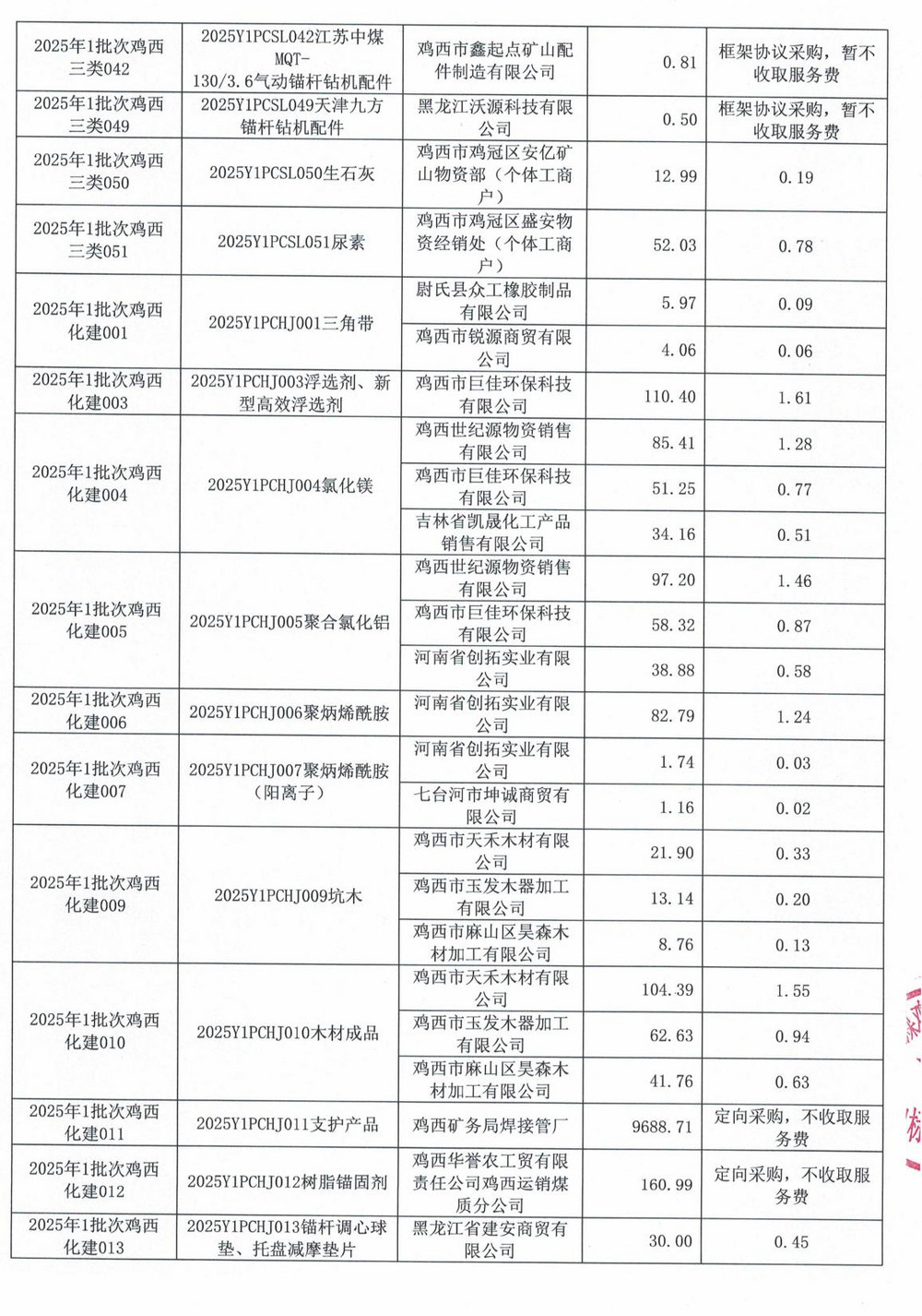 鸡西矿业公司2025年1批次材料采购中标公示的招标代理服务费更正_02.jpg