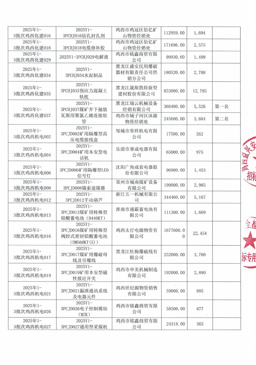 鸡西矿业公司2025年1-3批次材料采购中标公示_02.jpg