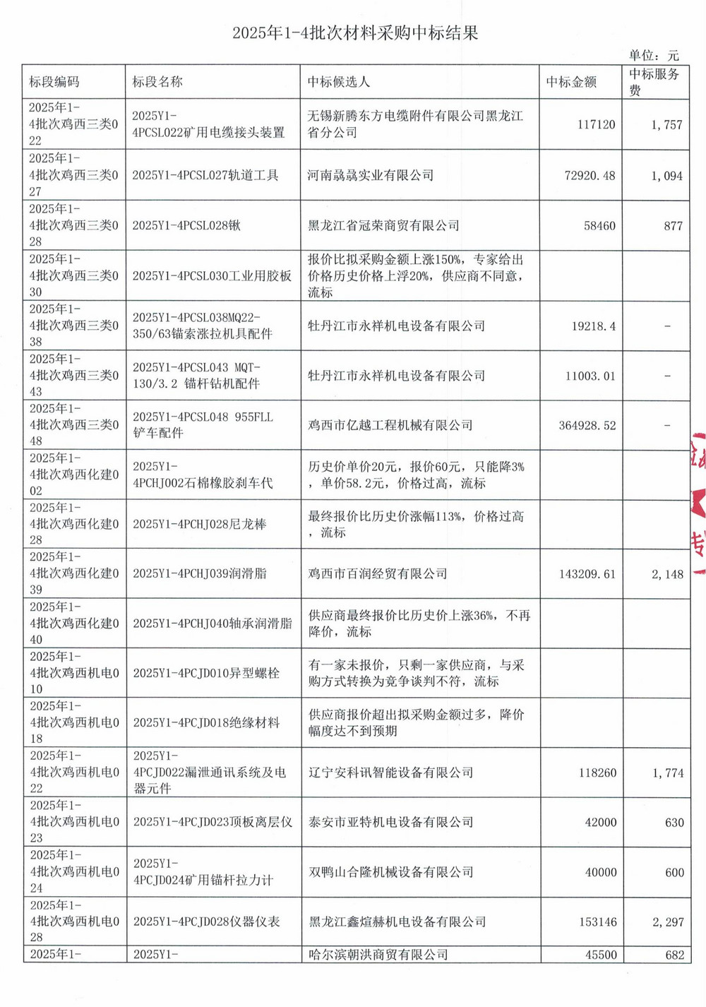 黑龙江龙煤鸡西矿业公司2025年1-4批次物资采购项目中标公示_01.jpg