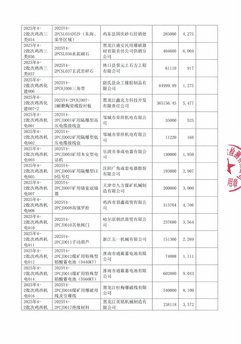 黑龙江龙煤鸡西矿业有限责任公司2025年4-2批次材料采购项目中标公示_02.jpg